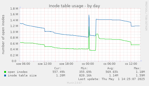 Inode table usage