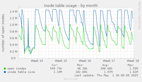 Inode table usage