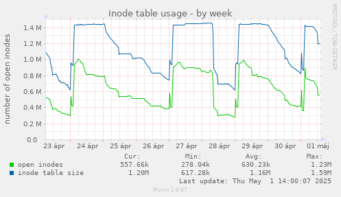 Inode table usage