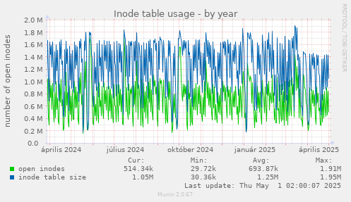 Inode table usage