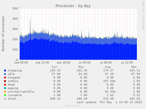 Processes