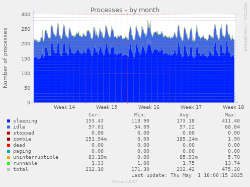 Processes