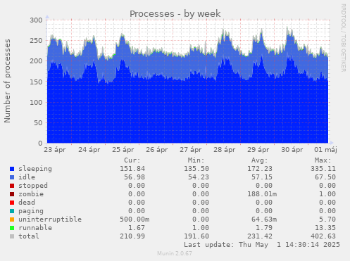 weekly graph