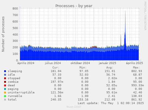 Processes