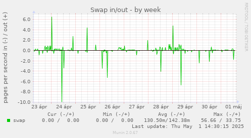 weekly graph