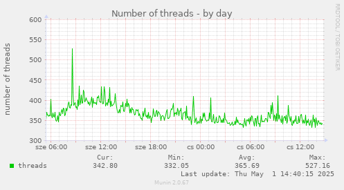 Number of threads