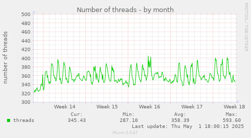 Number of threads