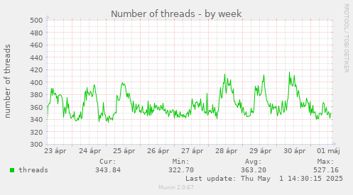 Number of threads