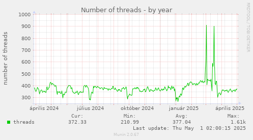 Number of threads