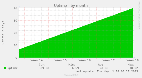 monthly graph