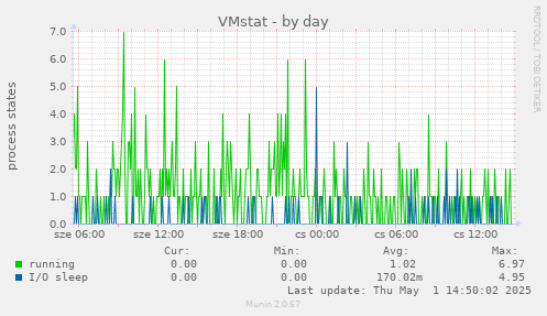 VMstat