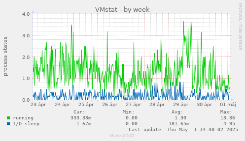 weekly graph